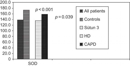 FIGURE 4.  Comparison of superoxide dismutase levels between patients on HD, SAPD, and control groups.