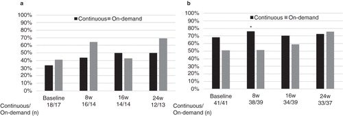 Figure 4. Percentages of patients classified as (a) Grade M or (b) Grade ≥ A who achieved symptom relief in the continuous and on-demand groups according to the GOS. *p < 0.05 versus on-demand group.