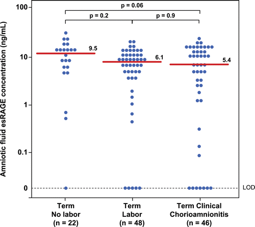 Figure 3.  Amniotic fluid concentrations of endogenous secretory RAGE (esRAGE) in women at term with and without labor and patients with clinical chorioamnionitis. There were no significant difference in the median amniotic fluid concentration of esRAGE between patients with clinical chorioamnionitis at term and patients at term with and without labor (clinical chorioamnionitis: median: 5.4 ng/mL; range: 0–18.1 ng/mL vs. term not in labor median: 9.5 ng/mL; range: 0–22.6 ng/mL; p = 0.06; vs. term in labor median: 6.1 ng/mL; range: 0–15.1 ng/mL; p = 0.9).