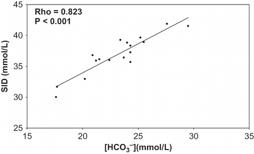 Figure 1.  Correlation between bicarbonate in blood and strong ion difference. Spearman's rank order correlation test. Abbreviations: SID = strong ion difference, [HCO3−] = bicarbonate in blood.