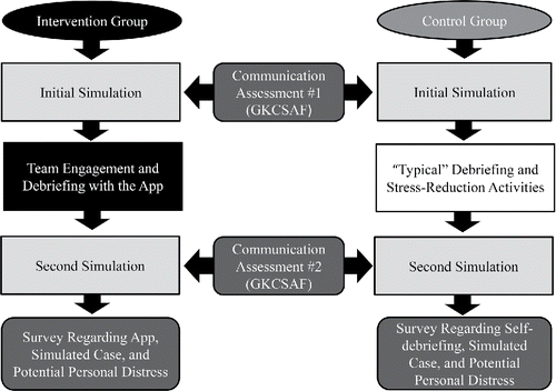 Figure 1. Assessment structure of the study. This chart depicts the temporal relationship between the simulations, usage of the app, and learner assessments. Communication assessments were conducted by trained observers using the GKCSAF form. Intervention groups engaged with the app immediately after the initial simulation.