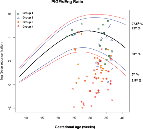 Figure 12.  Plasma concentrations of PlGF/sEng ratio in patients from each study group plotted against a reference range (2.5th, 5th, 50th, 95th, and 97.5th percentile) derived from quantile regression of 1046 samples obtained from 180 uncomplicated pregnant women.