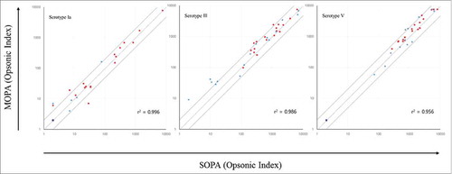 Figure 3. Comparison of opsonic indexes (OIs) obtained from the group B streptococcus (GBS) multiplexed opsonophagocytic killing assay (MOPA) versus those from the GBS single opsonophagocytic killing assay (SOPA). Twenty serum samples from subjects who had recovered from previous GBS infection (red circles) and 15 serum samples from healthy adults without any prior episode of GBS infection (blue circles) were tested in the MOPA (y-axis) and SOPA (x-axis). The dashed line and solid line indicate the line of identity and two-fold deviation from identity, respectively. OIs were estimated to be below the detection limit (assigned as 2, purple circle) in 13 samples (3 from subjects with previous GBS infection and 10 from healthy subjects) for serotype Ia and in 3 samples (3 from healthy subjects) for serotype V.
