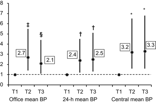 Figure 1. Odds ratios of developing hypertension needing treatment in 305 stage 1 hypertensive subjects, divided into tertiles of brachial office, 24-h and central mean blood pressure. Office mean blood pressure: T1, 1st tertile (85.22–106.83 mmHg); T2, 2nd tertile (106.84–111.78 mmHg); T3, 3rd tertile (111.89–125.22 mmHg). Twenty-four-hour mean blood pressure: T1, 1st tertile (73.19–93.86 mmHg); T2, 2nd tertile (93.93–99.26 mmHg); T3, 3rd tertile (99.27–119.57 mmHg). Central mean blood pressure: T1, 1st tertile (77.00–99.20 mmHg); T2, 2nd tertile (99.30–105.56 mmHg); T3, 3rd tertile (105.57–133.00 mmHg). ‡p = 0.03 vs 1st tertile, §p = 0.004 vs 1st tertile †p < 0.01vs 1st tertile, *p < 0.001 vs 1st tertile.