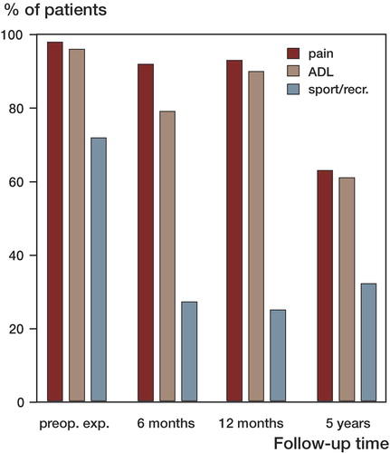 Figure 3. Percentages of patients (n = 80) with high expectations (much less or less pain; better or much better ADL, better or much better sport/recr) preoperatively and the percentages of patients reporting fulfilled expectations at 3 different follow-up times. ADL: activities of daily living; sport/recr: sport and recreational function; exp: expectations.
