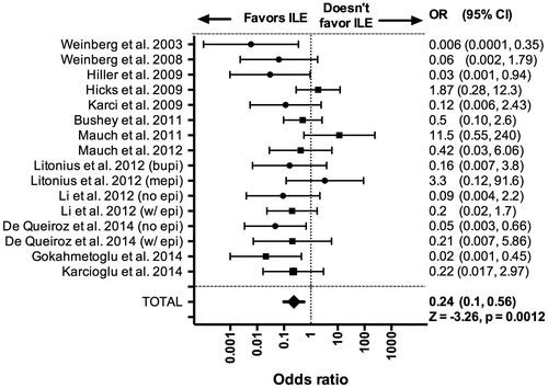 Figure 1. Forest plot of survival with adjuvant intravenous lipid emulsion. Meta-analysis comparing odds ratio (OR) of death based on treatment with adjuvant intravenous lipid emulsion (ILE) compared to standard resuscitation with accompanying 95% confidence interval (95%CI). Odds-ratio less that 1 favors treatment with ILE while odds-ratio above 1 favors treatment without ILE. bupi: treated with bupivacaine; mepi: treated with mepivacaine; w/epi: comparison with epinephrine in both control and ILE group; no epi: comparisson with no epinephrine in both control and ILE group.
