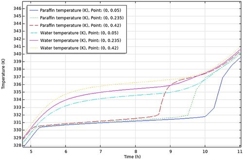 Figure 21. COMSOL results. PCM & HTF temperatures of TES tank using P56-58.