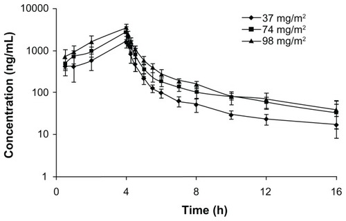 Figure 1 Mean logarithmic concentration versus time plot after receiving 37 mg/m2 (♦, n = 8), 74 mg/m2 (■, n = 8), or 98 mg/m2 (▲, n = 8) of ursolic acid nanoliposomes intravenously.