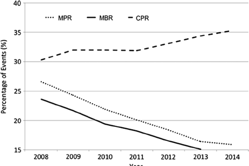 Figure 1. Comparison of Clinical Pregnancy Rate (CPR), Multiple Pregnancy Rate (MPR) and Multiple Birth Rate (MBR) in women of all ages, fresh and frozen transfers combined (most recent HFEA data, personal communication). Note: MPR data for 2014 and MBR data for 2013 are based upon mid-year figures (CitationHFEA, 2015).
