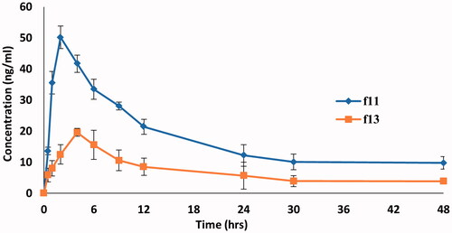 Figure 10. Mean DOM plasma concentration-time curves in rats after administration of a single dose (3.1 mg/kg) of DOM-loaded ethosomal gel (F11) and pure DOM gel (F13).