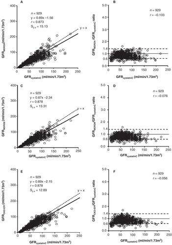Figure 3. Correlation and linear regression (A, C, E) and Eksborg difference plots (B, D, F) between the GFR estimates from cystatin C and creatinine in patients with maintained creatinine production (CPR > 900 mg/24 h/1.73 m2). The dotted lines in the difference plots correspond to the proposed difference limits (≤ 40%) between GFR estimates from cystatin C and creatinine for its combined use as arithmetic mean (3).