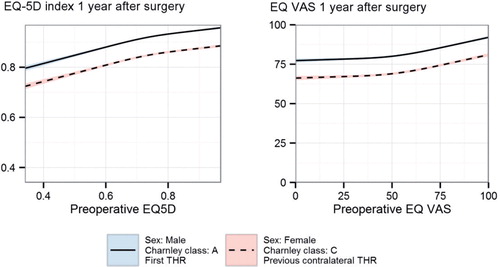 Figure 2. The relationship between the EQ-5D index and the EQ VAS one year after surgery in relation to preoperative values. The 2 lines differ only in height. The solid line with blue confidence interval indicates the optimal combination of covariates (male sex, first hip, and Charnley class A) while the dotted line with pink confidence interval indicates the least favorable combination (female sex, second hip, and Charnley class C). Age and pain were set to the median values, 69 years and 65 mm.