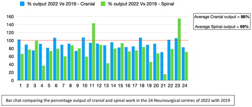 Figure 1. Bar chart comparing the percentage output of cranial and spinal work in the 24 Neurosurgical centres of 2022 with 2019.