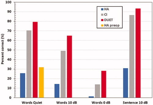 Figure 43. Speech results of all patients with the DUET™ fitting parameters [Citation40]. CI = electric only; HA = acoustic only; DUET = EAS; (image courtesy of Dr Polak from MED-EL).