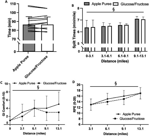 Figure 1. 13.1 mile running performance (min; A) and split times (min/mile; B) over the run for 13.1 miles for Glucose/Fructose (GF) and Apple Puree (AP). Bars are mean ± SD. Lines are individual participant times. Gastrointestinal comfort (0-10; C) and RPE (6-20; D) over 13.1 mile run for Glucose/Fructose (GF) and Apple Puree (AP). Data presented as mean ± SD. § denotes significantly different over time (P < 0.05).
