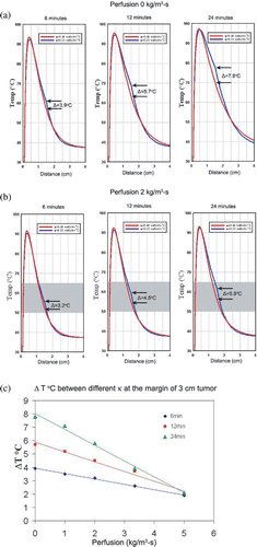 Figure 6. Computer-modelled effect of perfusion on temperatures at the ‘tumour’ margin for tissues with different thermal conductivities with different RF application times. (a) Decreased thermal conductivity within background tissue (i.e. increased lipid content—0.23 W m−1°C for fat and 0.46 W m−1°C for normal soft tissue) can significantly increase the temperature at the margin of tumour in the absence of perfusion. This ‘oven’ effect can be magnified by increased RF ablation time. (b) The presence of perfusion reduces the ‘oven’ effect (i.e. the temperature difference, ΔT°C, between fat and soft tissue background) and the temperature rise at the margin of the tumour, but the range of variability of temperature at the margin of the tumour falls mostly within 50–65°C (depicted by the gray zone), the range of threshold temperatures for inducing necrosis in various tissues Citation[42]. (c) For all durations studied, there is a linear decrease in the ΔT°C at the tumour margin relative to increasing tissue perfusion (r2 = 0.99). Additionally, the negative slopes of ΔT°C for increasing perfusion is greater for longer RF durations (6–24 min).