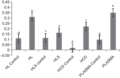 Figure 1.  Endotoxin-induced protein coagulation in Archachatina marginata hemolymph fractions. Values are Mean ± SEM of 4 determinations. Different superscripts on the test and control for each hemolymph fraction indicate significantly different values at p <0.05.