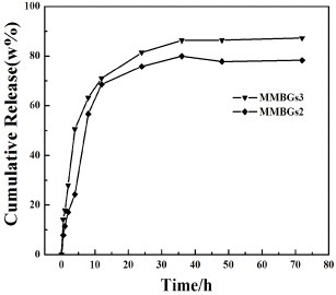 Figure 8. IBU cumulative release of MMBGs2 and MMBGs3 in SBF solution.