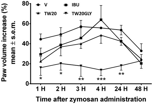 Figure 6. In vivo effects of drug-loaded vesicles in edema induced by zymosan. Purified formulation of vesicle and drug solution at the same drug concentration were used. The data are considered to be statistically significant for *Pb0.05, **Pb0.01 and ***Pb0.001 versus vehicle-treated animals (HEPES buffer). N = 10–12.