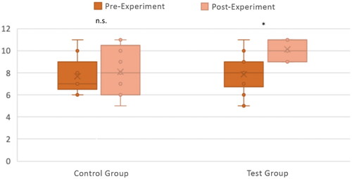 Figure 6. Knowledge acquisition with the CG (n = 9) and TG (n = 14). The number of correct answers out of 11 questions between the pre-and post-experiment quiz questions is shown for both the CG and TG, with individual responses plotted along with box and whisker plots. Differences between pre-and post-experiment were tested for significance with a Wilcoxon Signed Rank Test. *p < .005; n.s. p > .05.