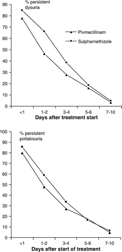 Figure 2.  Percentage of patients with persistent dysuria and pollakisuria after treatment with sulfamethizole or pivmecillinam for uncomplicated urinary tract infection.