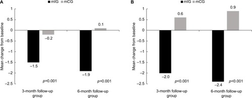 Figure 3 Mean change from baseline in (A) overall pain severity and (B) interference scores between the 3- and 6-month matched intervention and control groups.