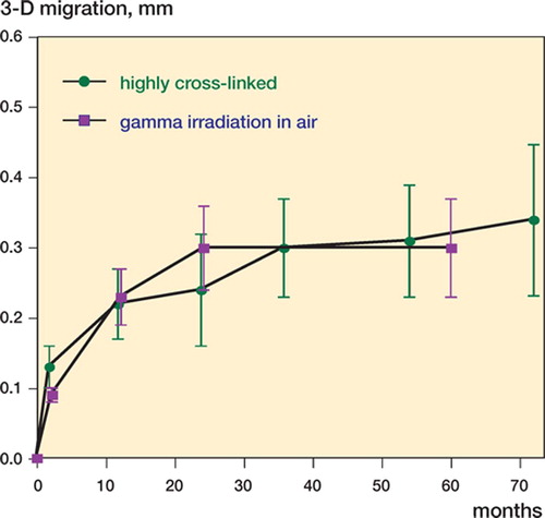 Figure 3. Figure 3. 3-dimensional migration for both groups, suggesting stable fixation (mean, SEM).