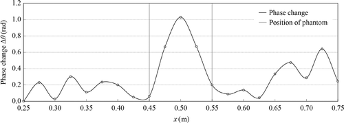 Figure 14. Phase difference with the dielectric constant change, which simulated a temperature change, as projection data.