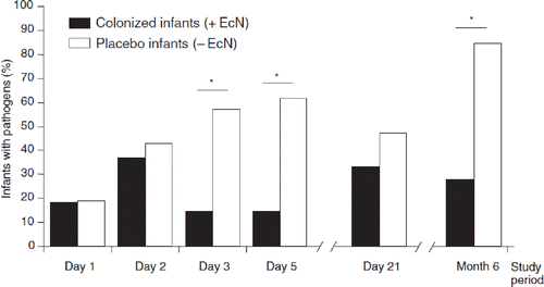 Figure 7. Antagonistic activity of E. coli Nissle 1917 (EcN) in humans, as shown by the effect of preventive administration of EcN on the colonization of the newborn's gut with true and potential microbial pathogens (Citation96). Using a double-blind study design, 54 full-term newborns were randomly assigned to two treatment groups and received orally either 1 ml of an EcN suspension (108 cfu, black bars) or 1 ml of a placebo suspension (open bars) once a day for the first 5 days of life. During the hospital stay (on days 1, 2, 3, and 5) and thereafter (on day 21 and during the 6th month), colonization of the gut with true and potential microbial pathogens was determined in fecal samples and is presented as the percentage of children carrying pathogenic and potentially pathogenic microorganisms. Regarding the colonization with pathogens, differences between the EcN group and the placebo group were recognized first on day 2 and were significant on day 3 (15% vs 57%, p < 0.003), day 5 (15% vs 62%, p < 0.001), and after 6 months (28% vs 85%, p < 0.002). On day 21, the difference amounted to 33% vs 47%, but this was not significant. *Significantly different colonization between EcN and placebo groups.