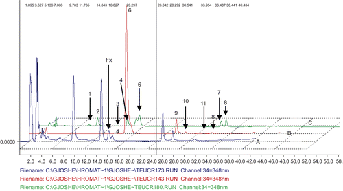 Figure 1.  HPLC chromatograms of Teucrium polium ssp. capitatum extract (chromatogram A) compared with chromatogram of flavonoids in the standard mixture (chromatogram B): 1.Eriodictiole; 2. Luteoline; 3. Naringenine; 4. Apigenine; 5. Chriseriole; 6. Diosmetine; 7. Acacetine; 8. Genquanine and in the standard mixture (chromatogram C): 9. Cirsimaritine; 10. Cirsilineol; 11. 5,4’-OH 6,7,8,3’-OCH3-flavone. Cirsiliol (Fx) was isolated and identified by mass spectrometry and NMR (CitationStefova et al., 2007).