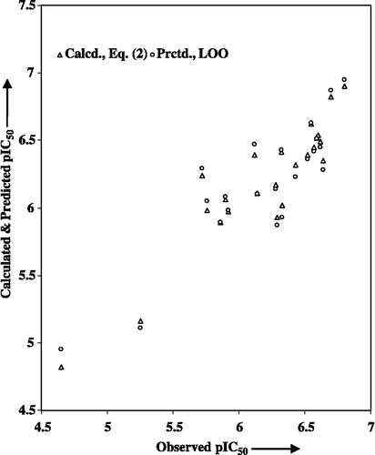 Figure 2 Plot of observed versus calculated and predicted pIC50 values.