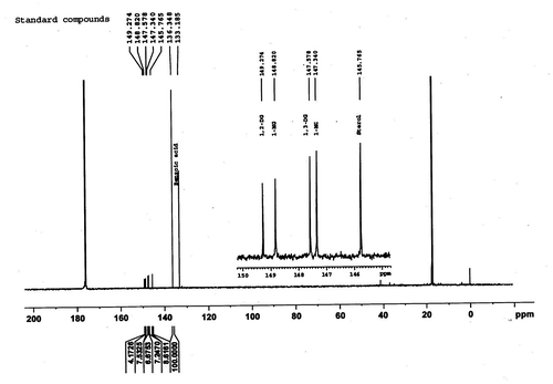 Figure 5. A typical 31P NMR spectrum of standard 1-monoglycerides (1-MG), 1, 2-diglycerides (1, 2-DGs), 1, 3-diglycerides (1, 3-DGs), and sterols.