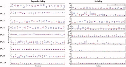 Figure 3. Reproducibility and stability for 9 patients (patient 9 was excluded after the training session). Patients 7 and 8 have the most stable BHs, and patient 7 also has the most reproducible BHs as can be seen in the low variability within and between fractions. BH: breath-hold.
