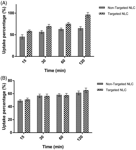 Figure 4. Cellular uptake percentage of targeted and non-targeted NLC against incubation time in (A) HC2 20d2/c and (B) NIH-3T3 cell lines. Dox-NLC and MAb-Dox-NLC were incubated with HC2 20d2/c and NIH-3T3 cells for 15, 30, 60 and 120 min at 37 °C. After the cells had been lysed, the fluorescence intensity of Dox in both of formulations was determined. Data are presented as percentages of Dox detected in the cell lysate (n = 2, mean ± standard deviation).