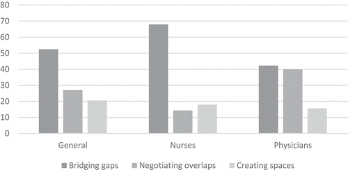 Figure 2. Percentage comparison of data on nurses and physicians.