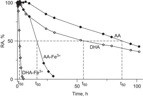 Figure 3.  Time courses of urease inactivation (residual activity (RA) versus incubation time) by 10 mM AA and DHA in buffered system (200 mM phosphate buffer pH 7.2) in the absence and presence of 10 μM Fe3+ ions. The RA values are reported as percent of the control activity.