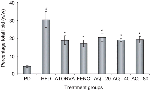 Figure 4.  Effect of aqueous extract of Plumbago zeylanica roots on hepatic total lipid content (w/w) after 15 days of treatment. Bars represent mean ± SEM from n = 6. #p < 0.05 comparison between pellet diet control and high fat diet control. *p < 0.05 comparison with high fat diet control. PD, pellet diet control; HFD, high fat diet control; ATORVA, atorvastatin 8 mg kg−1; FENO, fenofibrate 20 mg kg−1; AQ – 20, aqueous extract 20 mg kg−1; AQ – 40, aqueous extract 40 mg kg−1; AQ – 80, aqueous extract 80 mg kg−1.