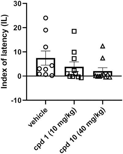 Figure 10. Influence of compounds 1 and 10 on memory acquisition in mice. Appropriate groups were injected with 10 mg/kg compound 1 (n = 10, i.p.), 40 mg/kg compound 10 (n = 10, i.p.), and vehicle (n = 9, i.p.) 60 min before the PA test. There is a lack of statistically significant difference between groups (one-way ANOVA, p > 0.05).
