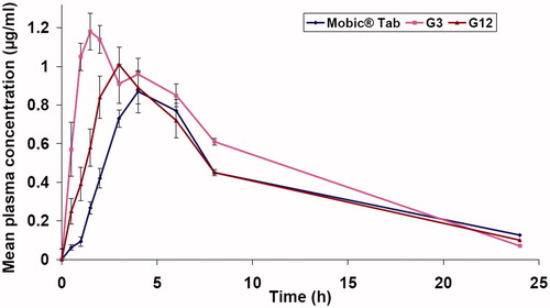 Figure 5. Mel plasma concentration-time profiles after administration of Mobic® tablets, G3 fast disintegrating film and G12 edible film.