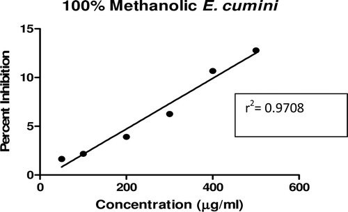 Figure 10.  Linear regression curve of percent inhibition of α-amylase at concentrations of 100% methanolic E. cumini extract.