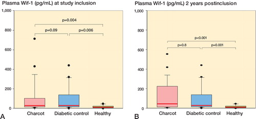Figure 8. A and B. Box plots of plasma Wnt inhibitory factor-1 (Wif-1, pg/mL) in Charcot patients (n = 24), diabetic controls (n = 20), and healthy subjects (n = 20) at inclusion (A) and at termination of the study after 2 years (B).