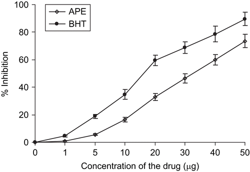 Figure 1.  Scavenging effects of A. paeoniifolius extract (APE) on DPPH radical. Butylated hydroxyl toluene (BHT) was used as a positive control. Values represent the mean ± SD (n = 3).