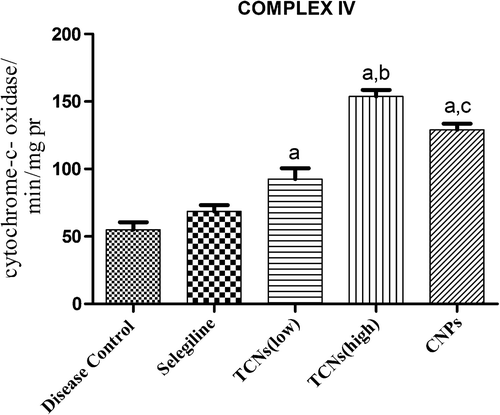 Figure 15. The effect of TCNs on the level of complex IV in depression-induced rats. Values are expressed as mean ± SEM ap ≤ 0.05 as compared to disease control; bp ≤ 0.05 as compared to TCNs (low); cp ≤ 0.05 as compared to TCNs (high); dp ≤ 0.05 as compared to CNPs.