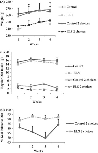 Figure 2. (A) Body weight during chronic exposure to the palatable diet. An effect of the neonatal group was detected (p = 0.0017), without interactions. (B) Regular diet intake during chronic exposure to the palatable diet. There was an interaction between dietary group and time (p = 0.008), as well as an effect of the neonatal group (p = 0.026) and the dietary group, as expected (p < 0.0001). Control (regular diet and 2 choices n = 5), ELS (regular diet and 2 choices n = 10). (C) Preference for the palatable diet during chronic exposure. There was an interaction between time and the neonatal group (p = 0.008), as well as isolated effects of the group (p = 0.006) and time (p = 0.016). Control group (n = 5) and ELS group (n = 9). Data are expressed as mean ± SEM.