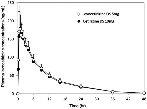 Figure 1. Mean (+SD) plasma concentration-time plots of levocetirizine after single dose of levocetirizine OS 5 mg (○) and cetirizine DS 10 mg (•) under the fasting condition in 20 healthy Japanese male subjects. OS, oral solution; DS, dry syrup; hr, hour.