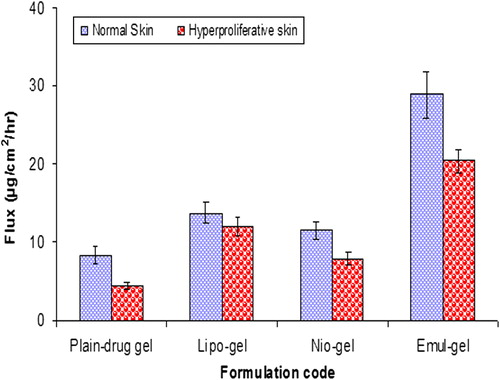 Figure 9. Comparison of the CAP fluxes from plain drug-gel and different vesicular-gel systems across normal and hyperproliferative skin. Each value represents the mean ± standard deviation (n = 3).