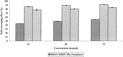 Figure 7.  Hydrogen peroxide activity of different concentrations of MELN, BHT, and α-tocopherol. Results are mean ± SEM of three parallel measurements. p < 0.05 when compared with control.