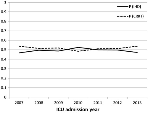 Figure 1. Trend of specific dialysis modality use in all ICUs from 2007 to 2013.