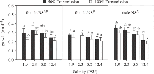 Fig. 3. Shoot elongation of female and male Chara canescens originating from NS and female plants collected from BS populations incubated in different irradiance – salinity regimes. The effect of location, irradiance and salinity was tested by a three-way ANOVA. Different capital letters indicate significant differences between clones and different lower case letters significant treatment effect within the locations (one-way ANOVA, Tukey post-hoc test, p<0.05).