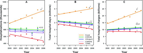 Figure 2.  Trends in the number of hospitalizations, total hospital days, and total charges for AE-COPD, 2000-2006